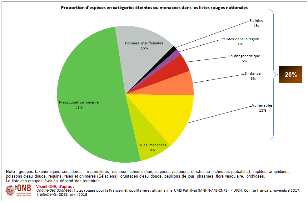 espèces menacées en France métropolitaine