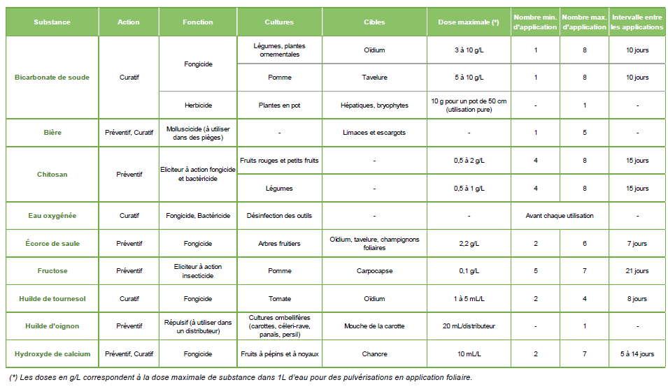 Tableau des substances de base et leurs usages